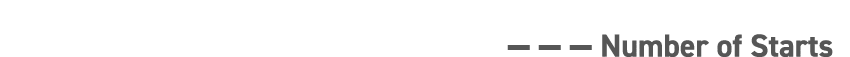  — — — Number of Starts