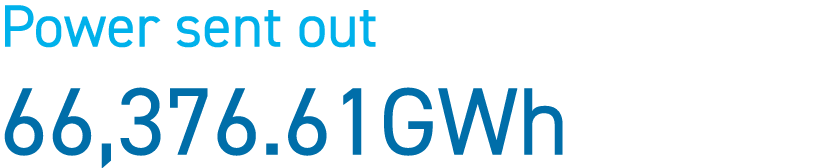 Power sent out 66,376.61GWh